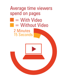Average time spent on pages with video vs without video